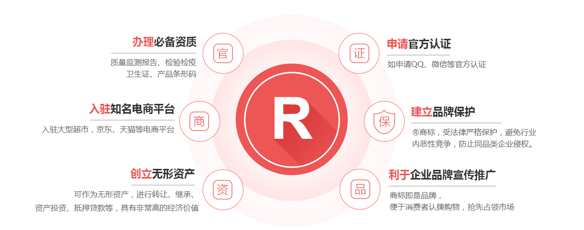 鼓楼商标注册的作用
